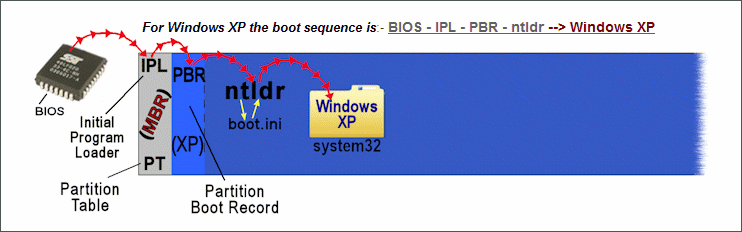 dual boot sequence